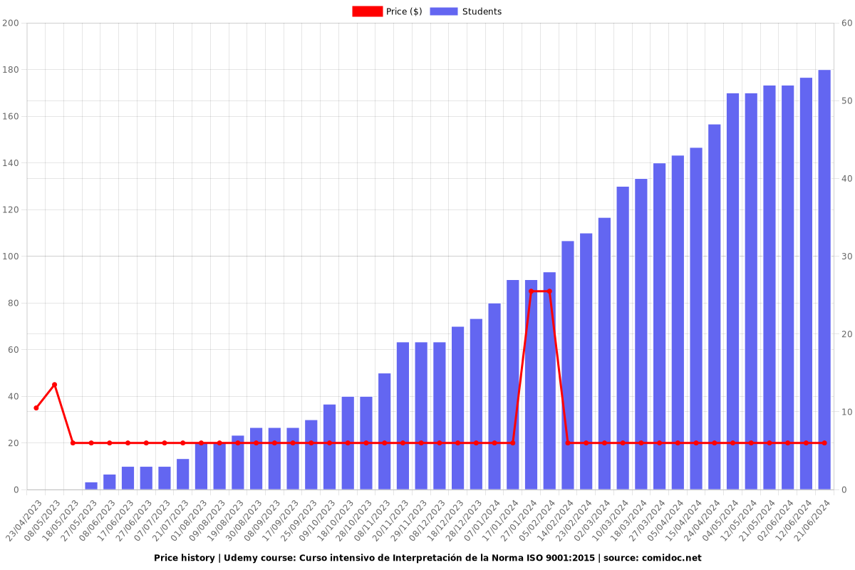 Curso intensivo de Interpretación de la Norma ISO 9001:2015 - Price chart