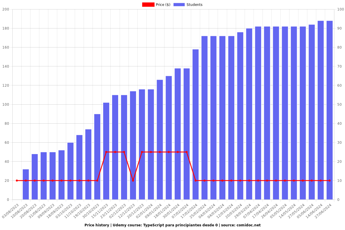 TypeScript para principiantes desde 0 - Price chart