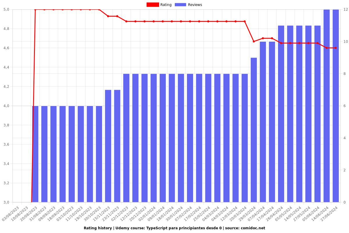 TypeScript para principiantes desde 0 - Ratings chart