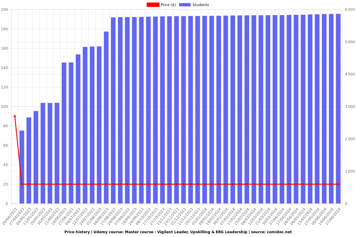 Master course : Vigilant Leader, Upskilling & ERG Leadership - Price chart