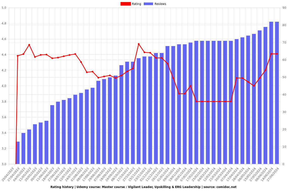 Master course : Vigilant Leader, Upskilling & ERG Leadership - Ratings chart