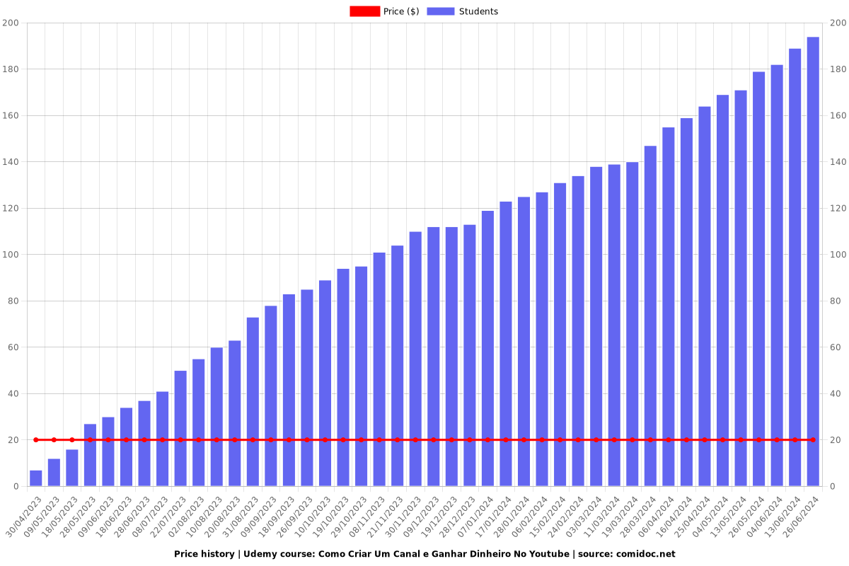 Como Criar Um Canal e Ganhar Dinheiro No Youtube - Price chart