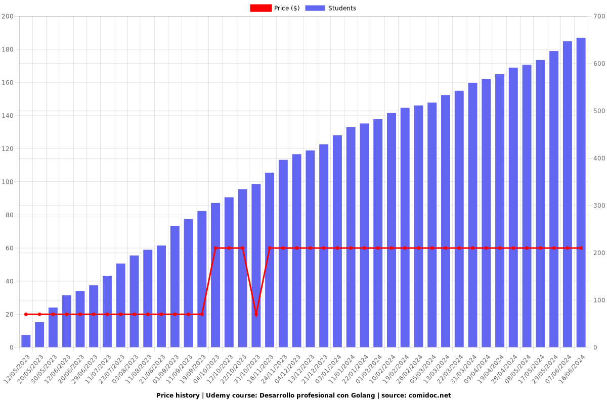 Desarrollo profesional con Golang + AWS (2025) - Price chart