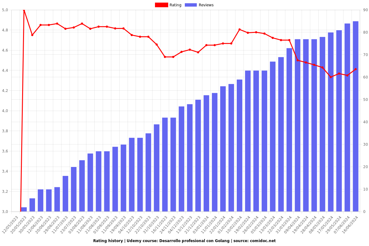 Desarrollo profesional con Golang + AWS (2025) - Ratings chart