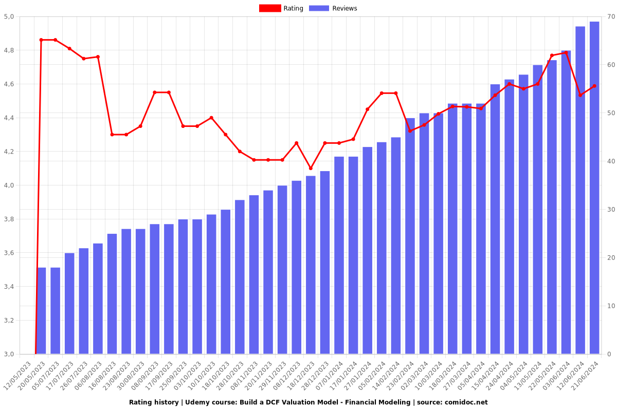 Build a DCF Valuation Model - Financial Modeling - Ratings chart