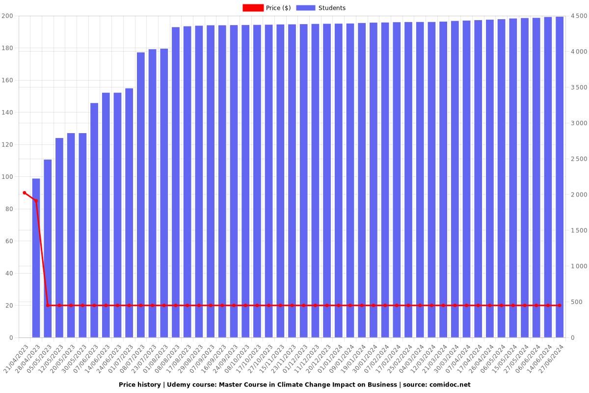 Master Course in Climate Change Impact on Business - Price chart