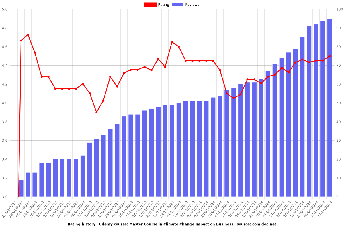 Master Course in Climate Change Impact on Business - Ratings chart