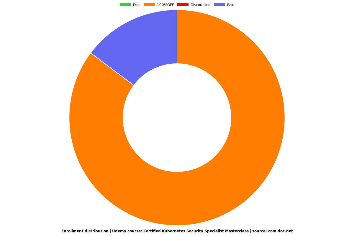 Certified Kubernetes Security Specialist Masterclass - Distribution chart