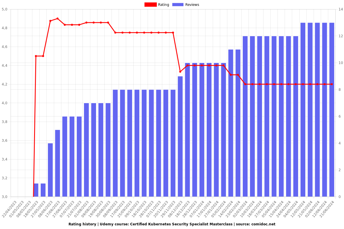 Certified Kubernetes Security Specialist Masterclass - Ratings chart