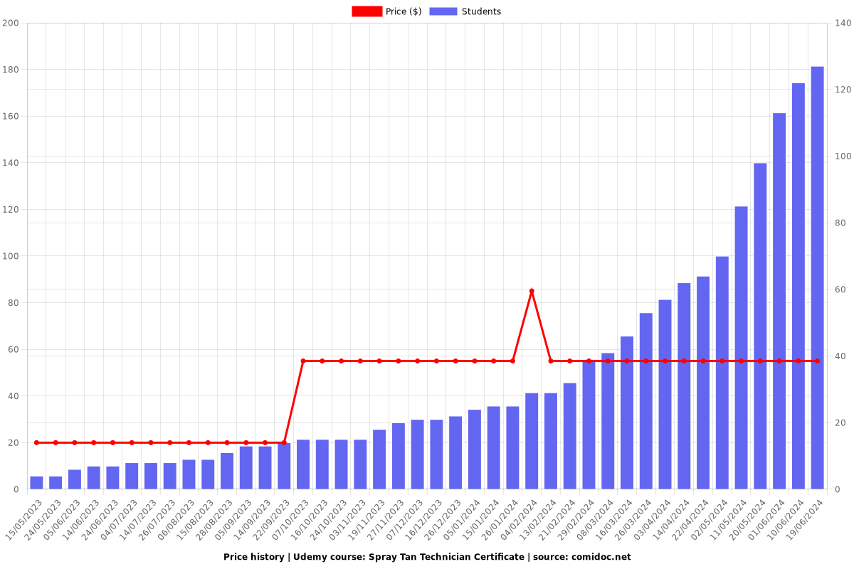 Spray Tan Technician Certificate - Price chart