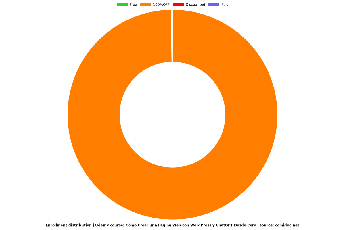 Cómo Crear una Página Web con WordPress y ChatGPT Desde Cero - Distribution chart