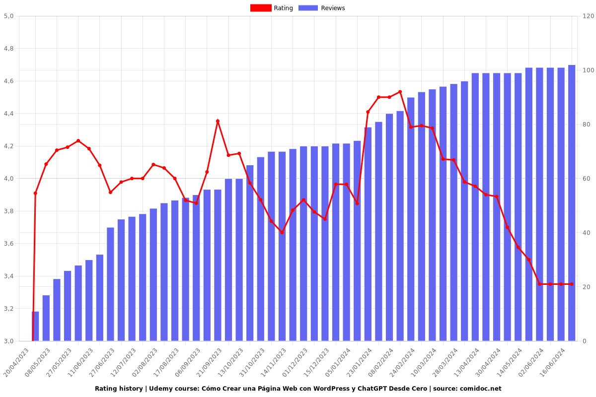 Cómo Crear una Página Web con WordPress y ChatGPT Desde Cero - Ratings chart