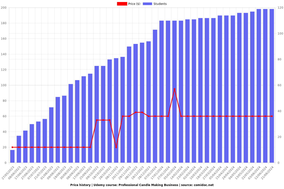 Professional Candle Making Business - Price chart