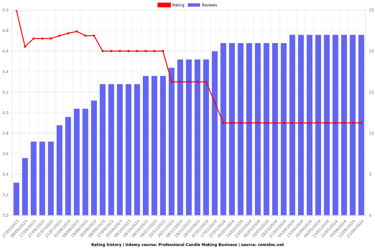 Professional Candle Making Business - Ratings chart