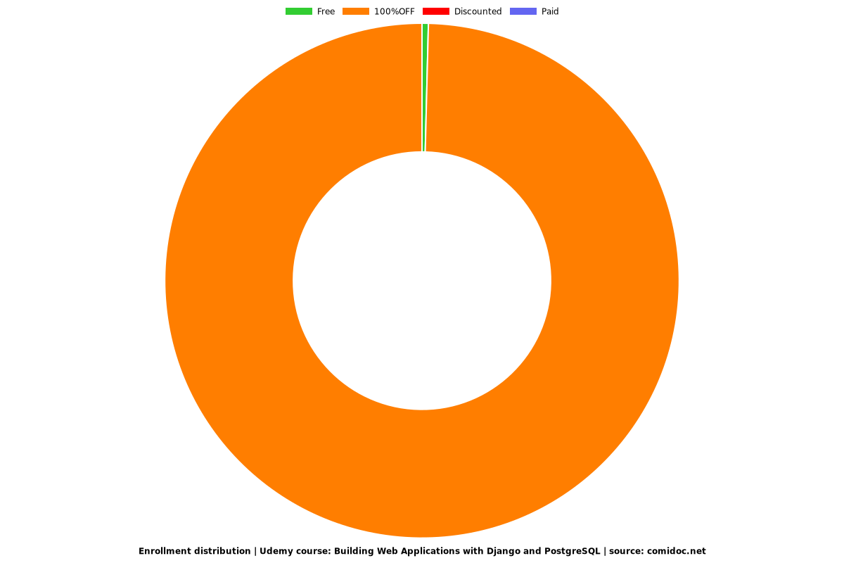 Building Web Applications with Django and PostgreSQL - Distribution chart