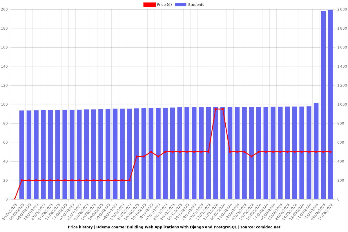 Building Web Applications with Django and PostgreSQL - Price chart