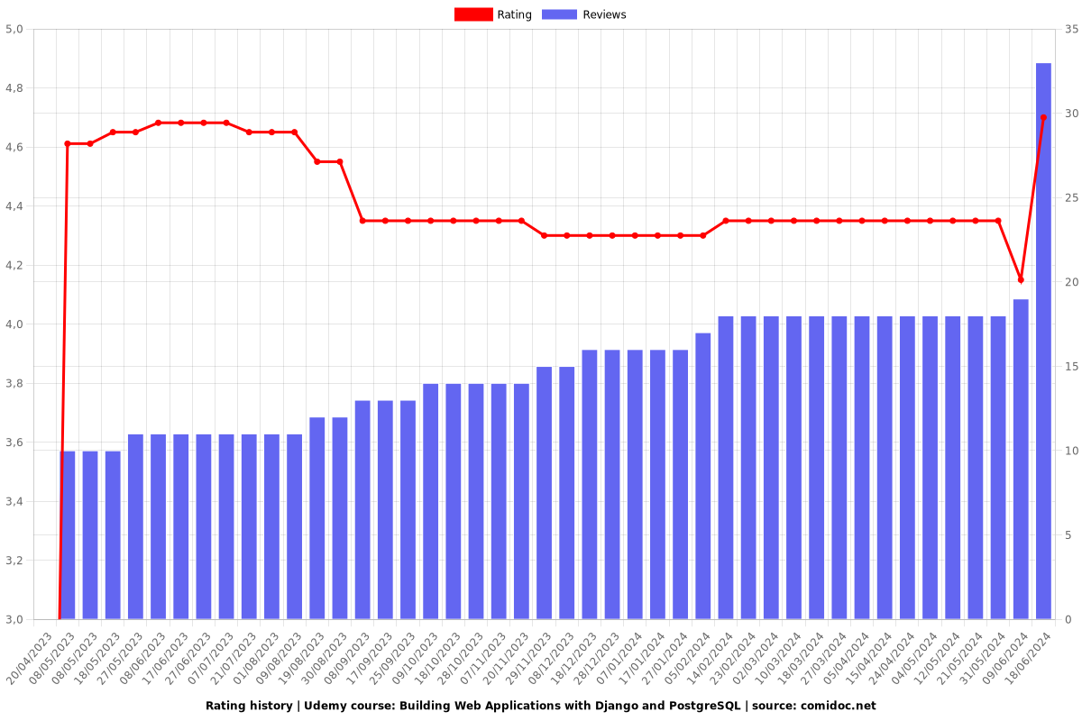 Building Web Applications with Django and PostgreSQL - Ratings chart