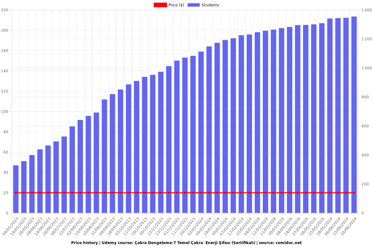 Çakra Dengeleme-7 Temel Çakra  Enerji Şifası (Sertifikalı) - Price chart