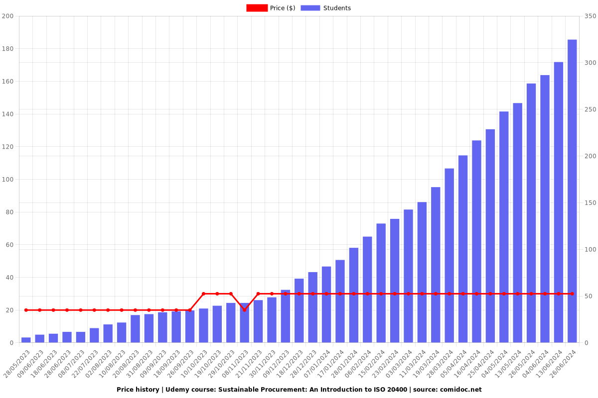 Sustainable Procurement: An Introduction to ISO 20400 - Price chart