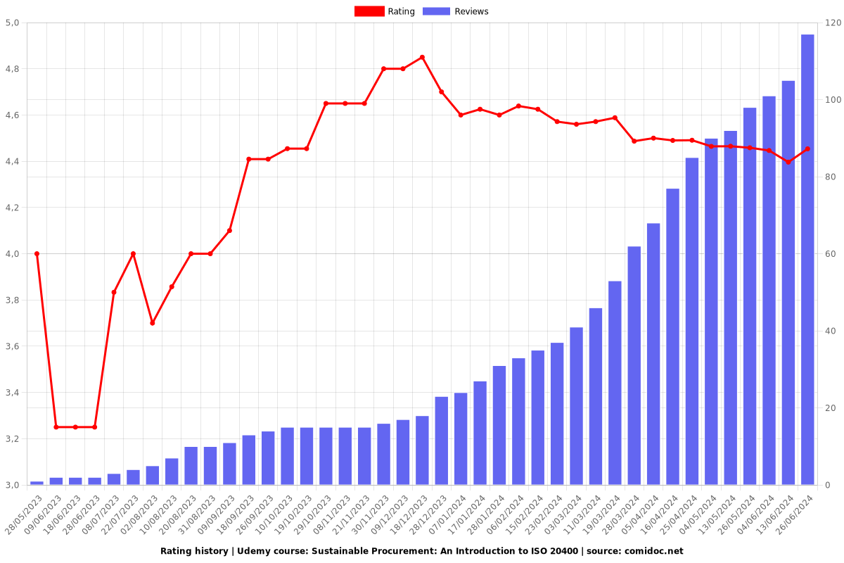 Sustainable Procurement: An Introduction to ISO 20400 - Ratings chart