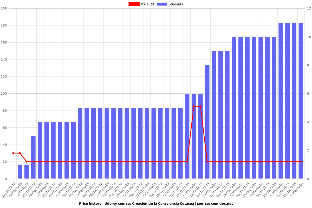 Creación de la Consciencia Cetácea - Price chart