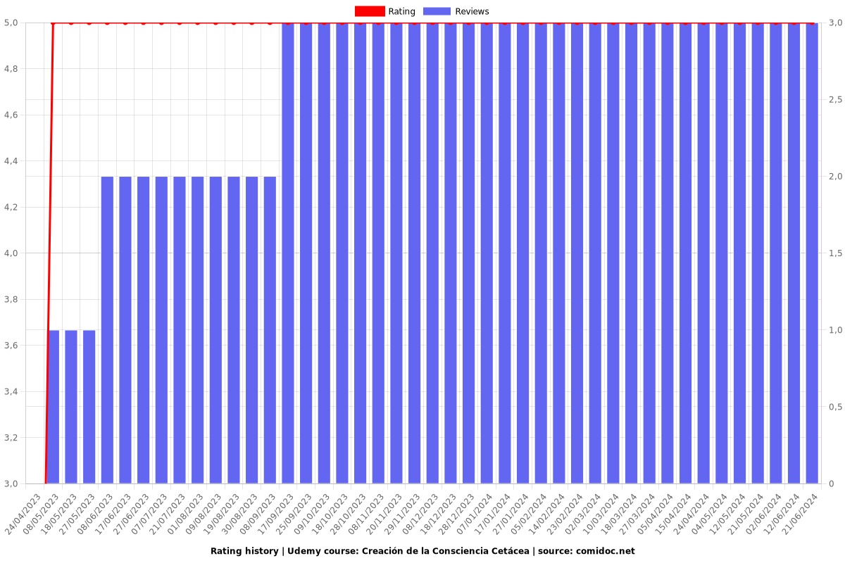 Creación de la Consciencia Cetácea - Ratings chart