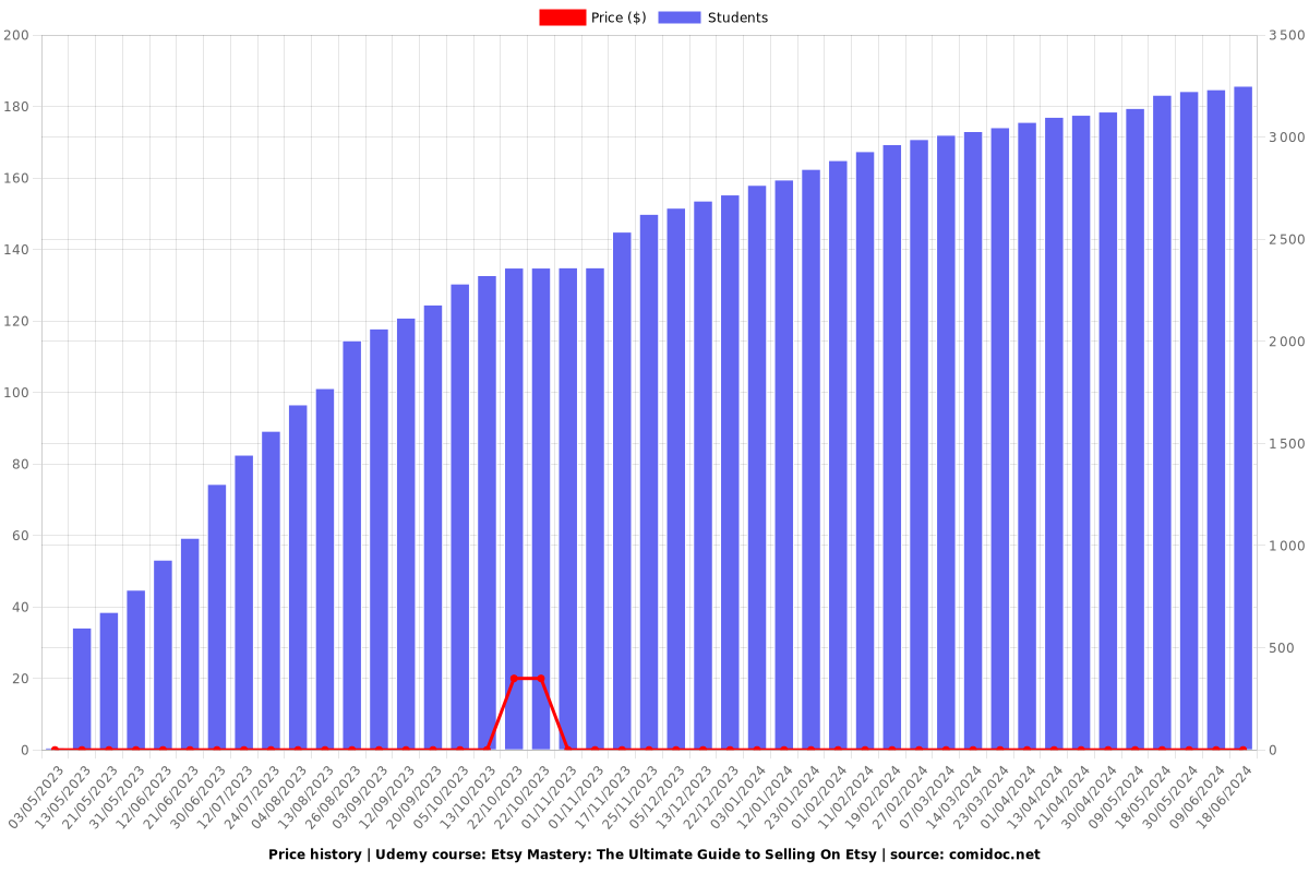 Etsy Mastery: The Ultimate Guide to Selling On Etsy - Price chart