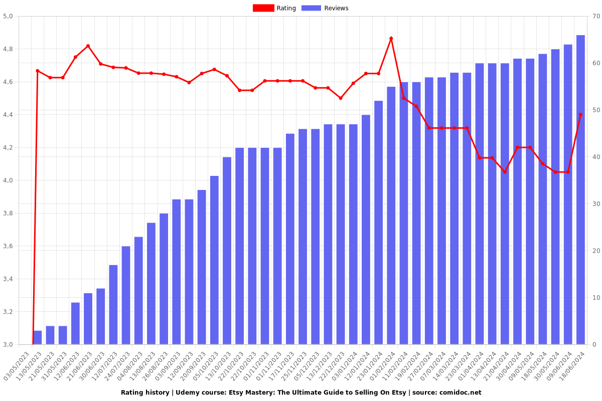 Etsy Mastery: The Ultimate Guide to Selling On Etsy - Ratings chart