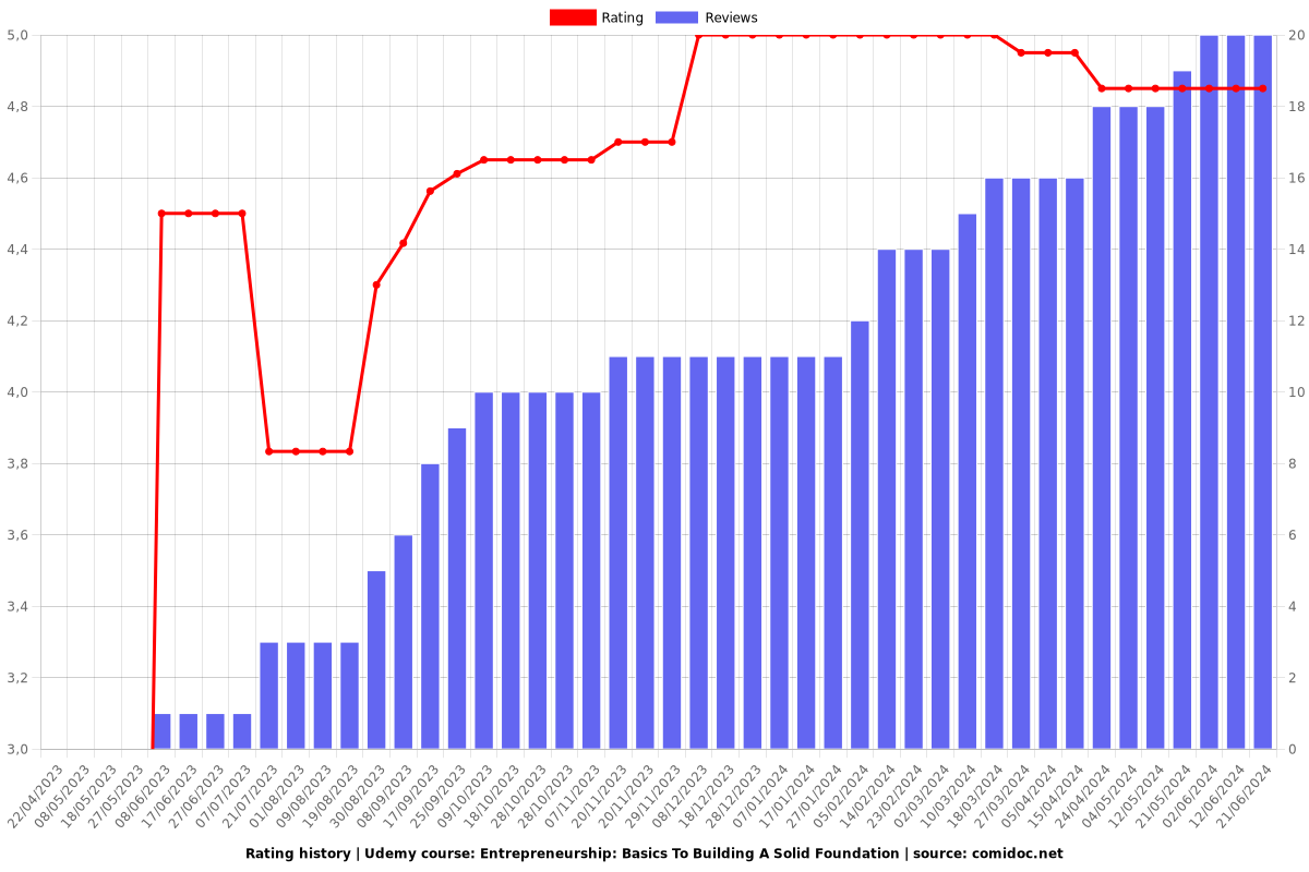 Entrepreneurship: Basics To Building A Solid Foundation - Ratings chart