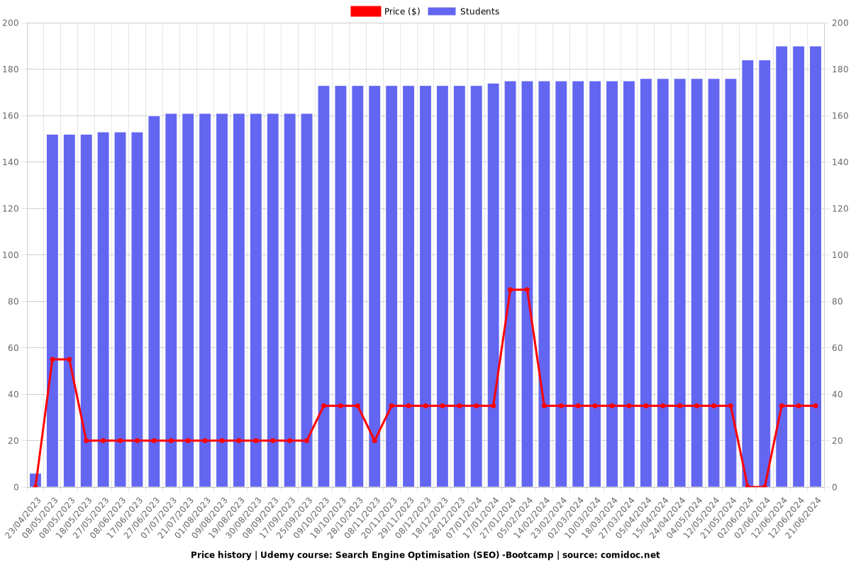 Search Engine Optimisation for Beginners - Price chart