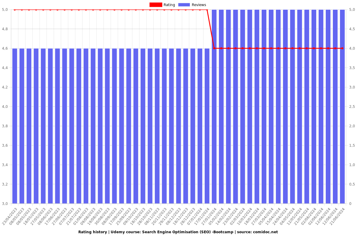 Search Engine Optimisation for Beginners - Ratings chart