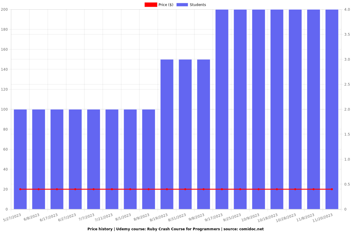 Ruby Crash Course for Programmers - Price chart