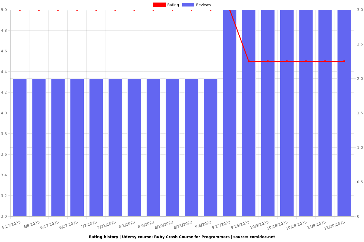 Ruby Crash Course for Programmers - Ratings chart