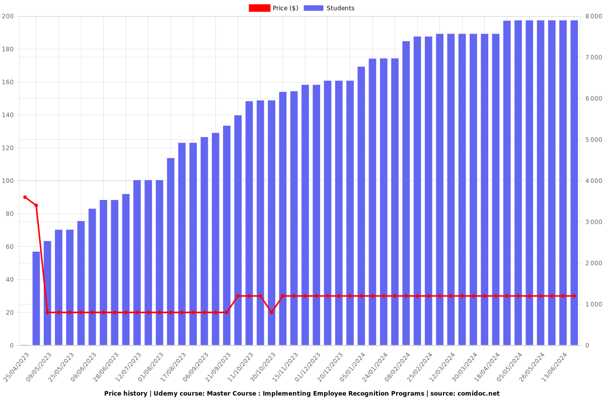 Master Course : Implementing Employee Recognition Programs - Price chart