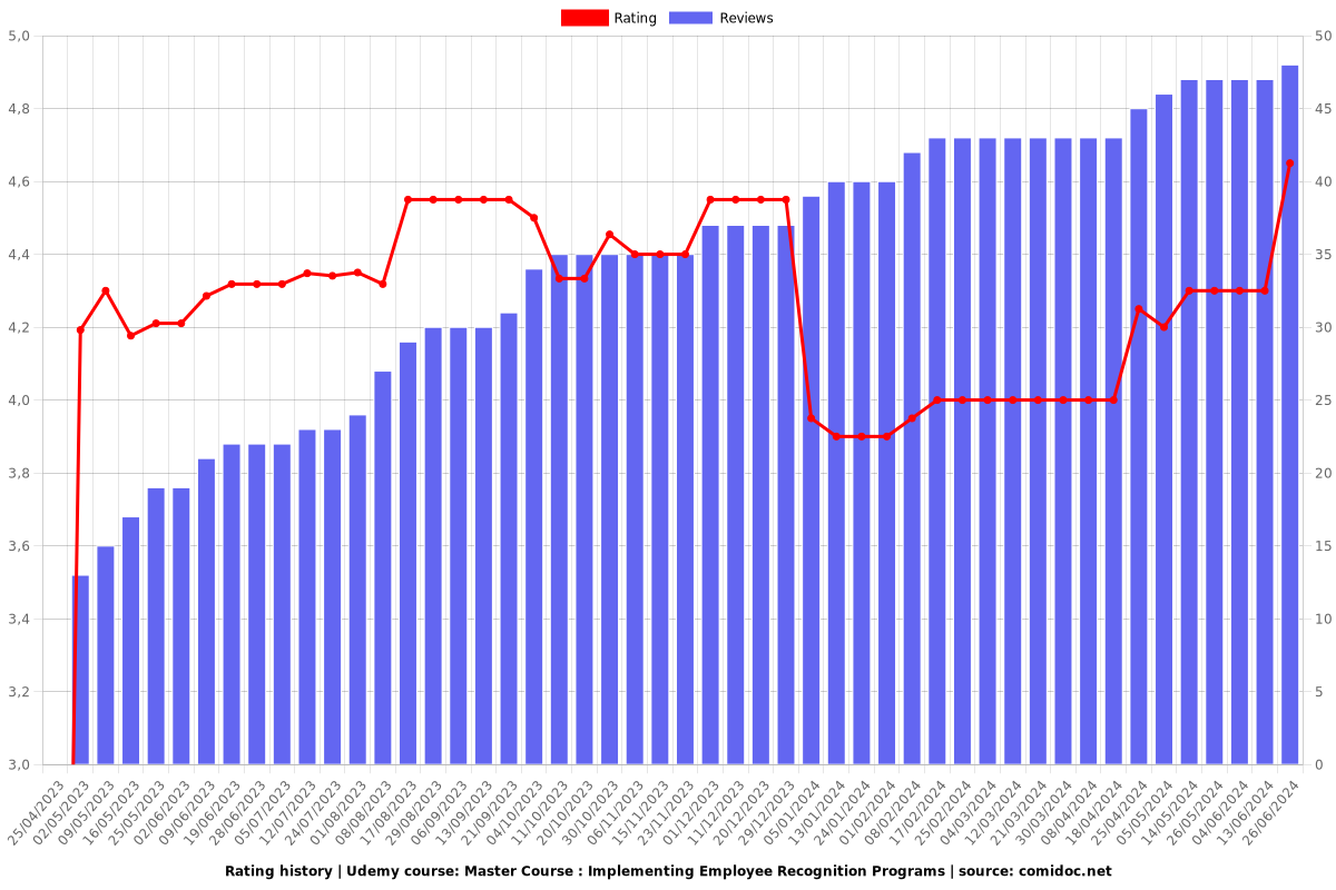 Master Course : Implementing Employee Recognition Programs - Ratings chart