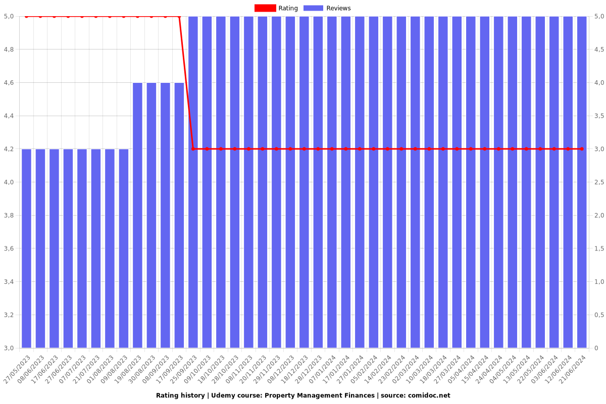 Property Management Finances - Ratings chart