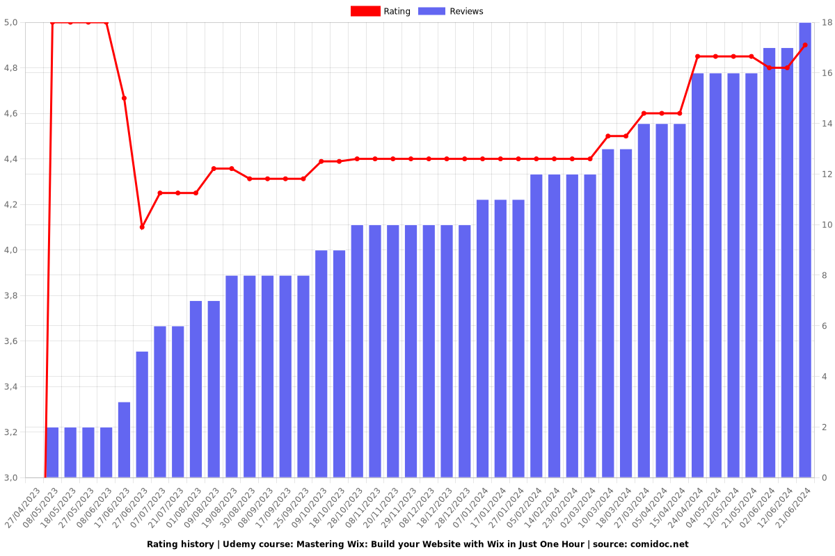 Mastering Wix: Build your Website with Wix in Just One Hour - Ratings chart