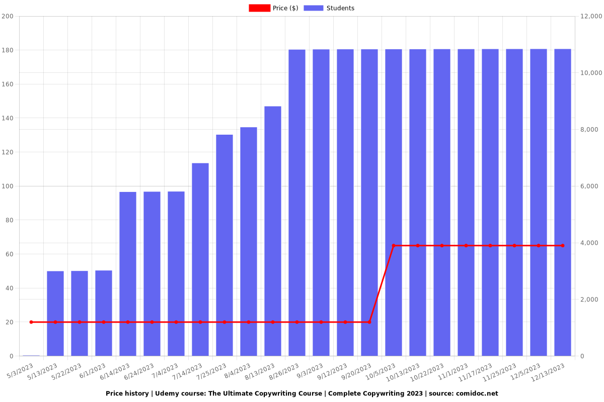 The Ultimate Copywriting Course | Complete Copywriting 2025 - Price chart