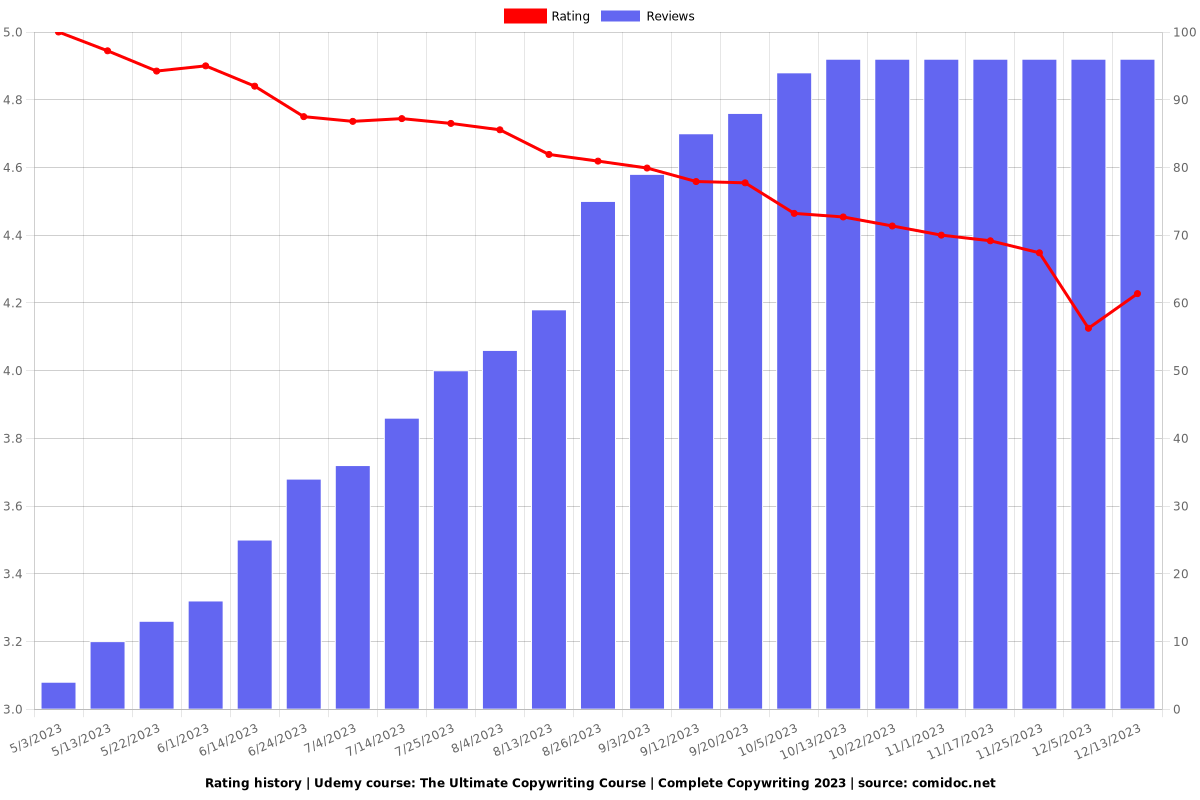 The Ultimate Copywriting Course | Complete Copywriting 2025 - Ratings chart