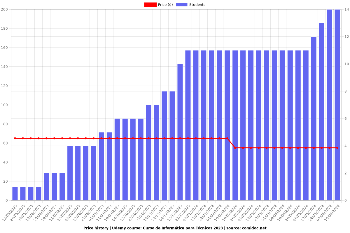 Curso de Informática para Técnicos 2024 ( atualizado ) - Price chart