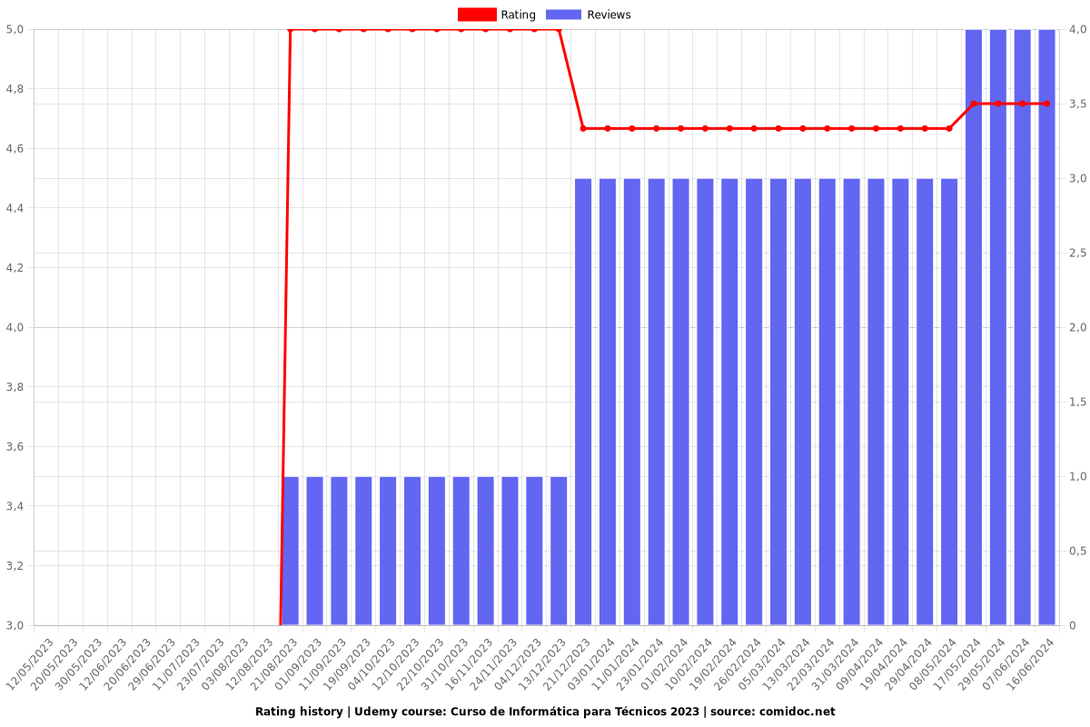 Curso de Informática para Técnicos 2024 ( atualizado ) - Ratings chart