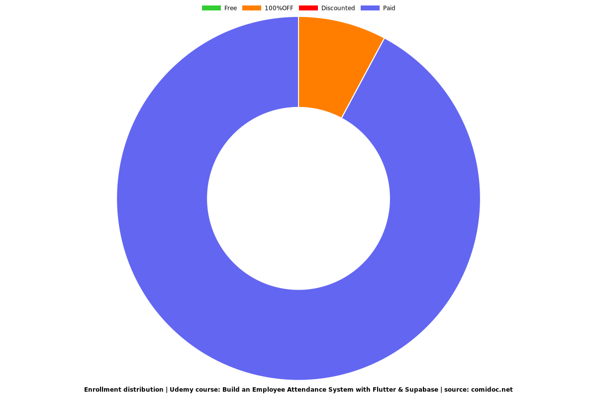 Build an Employee Attendance System with Flutter & Supabase - Distribution chart