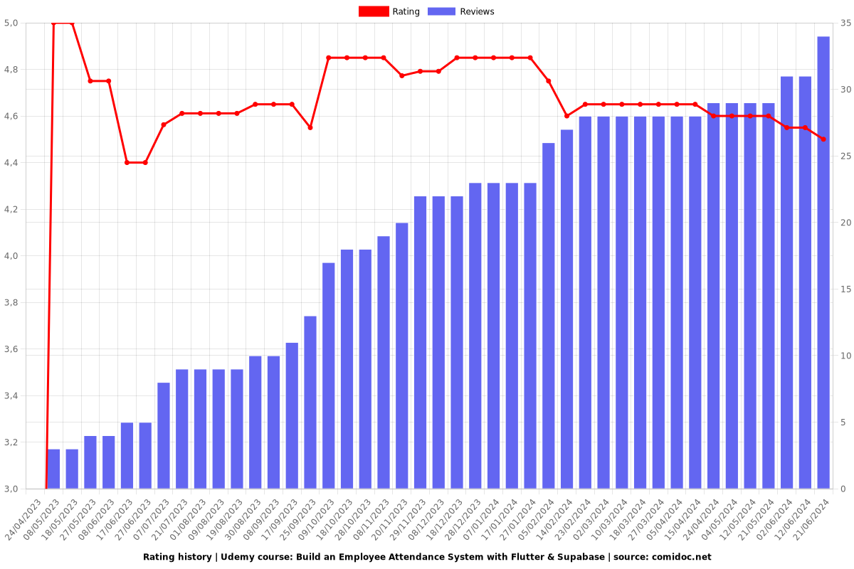 Build an Employee Attendance System with Flutter & Supabase - Ratings chart