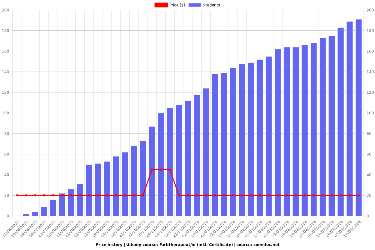 Farbtherapeut/in (inkl. Certificate) - Price chart