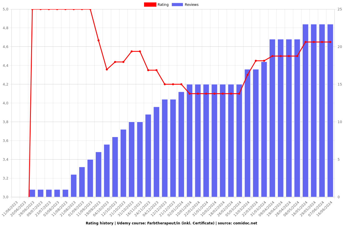 Farbtherapeut/in (inkl. Certificate) - Ratings chart