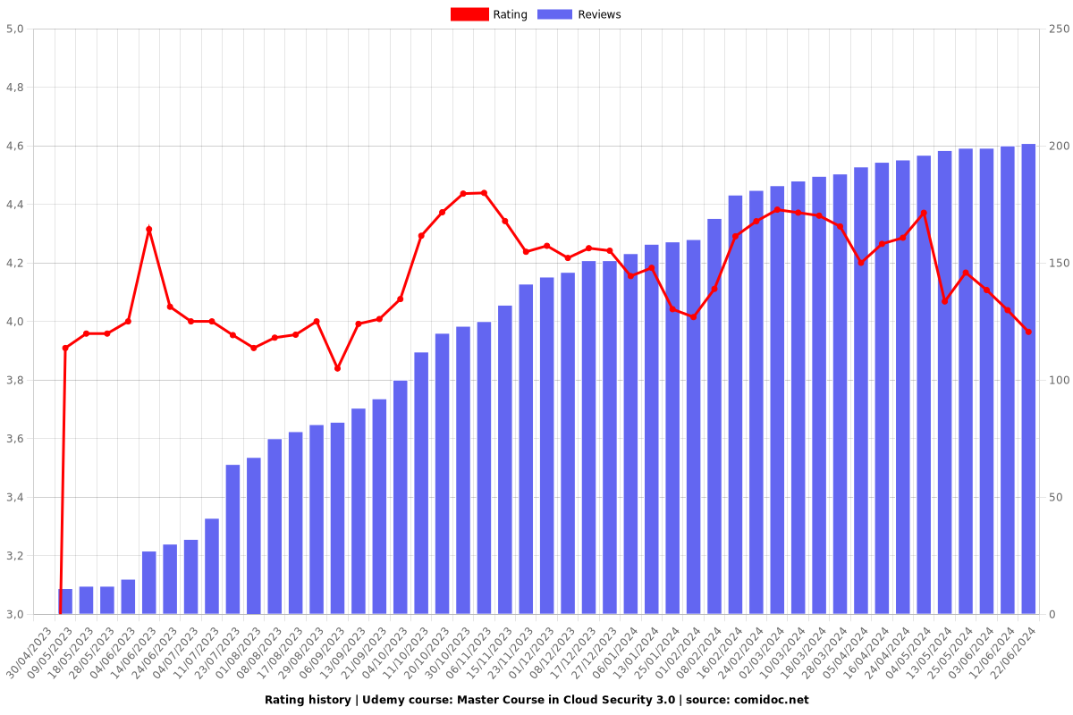 Master Course in Cloud Security 3.0 - Ratings chart