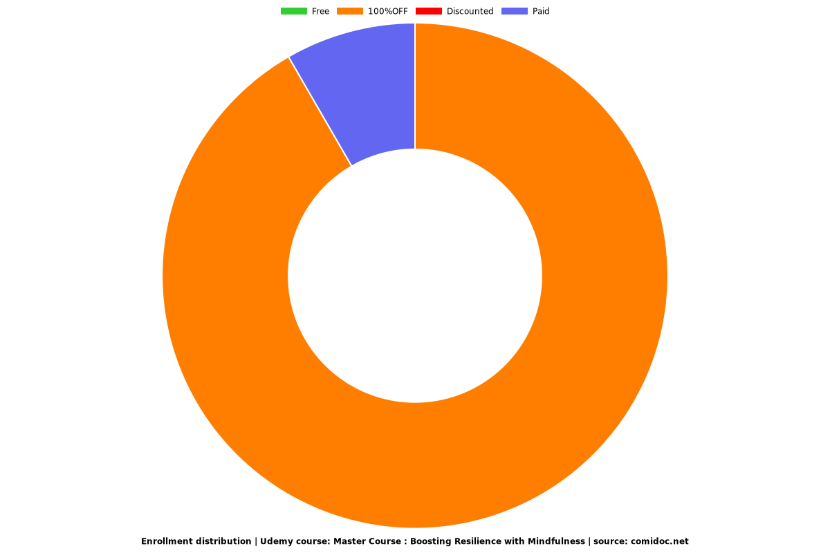 Master Course : Boosting Resilience with Mindfulness - Distribution chart