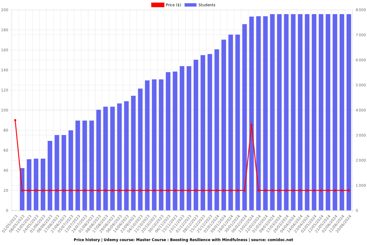 Master Course : Boosting Resilience with Mindfulness - Price chart