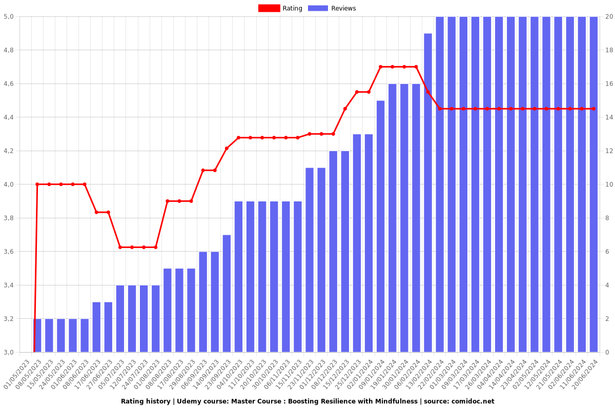 Master Course : Boosting Resilience with Mindfulness - Ratings chart