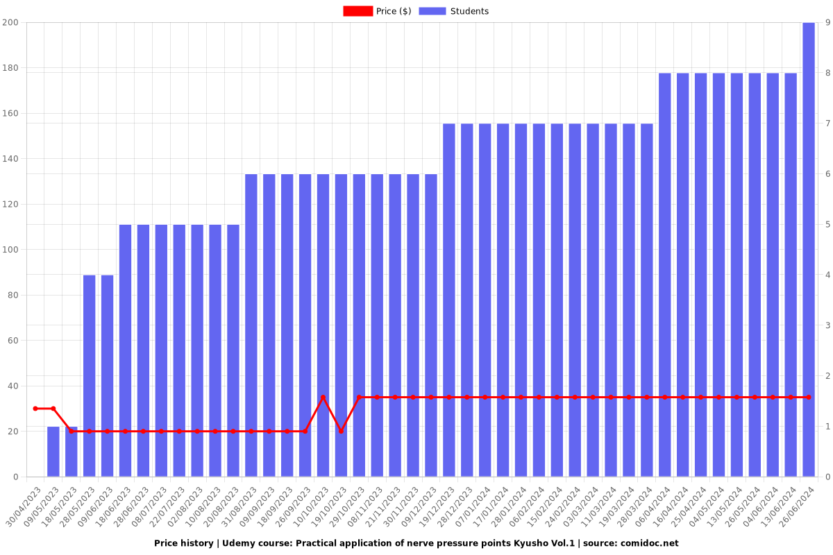 Practical application of nerve pressure points Kyusho Vol.1 - Price chart
